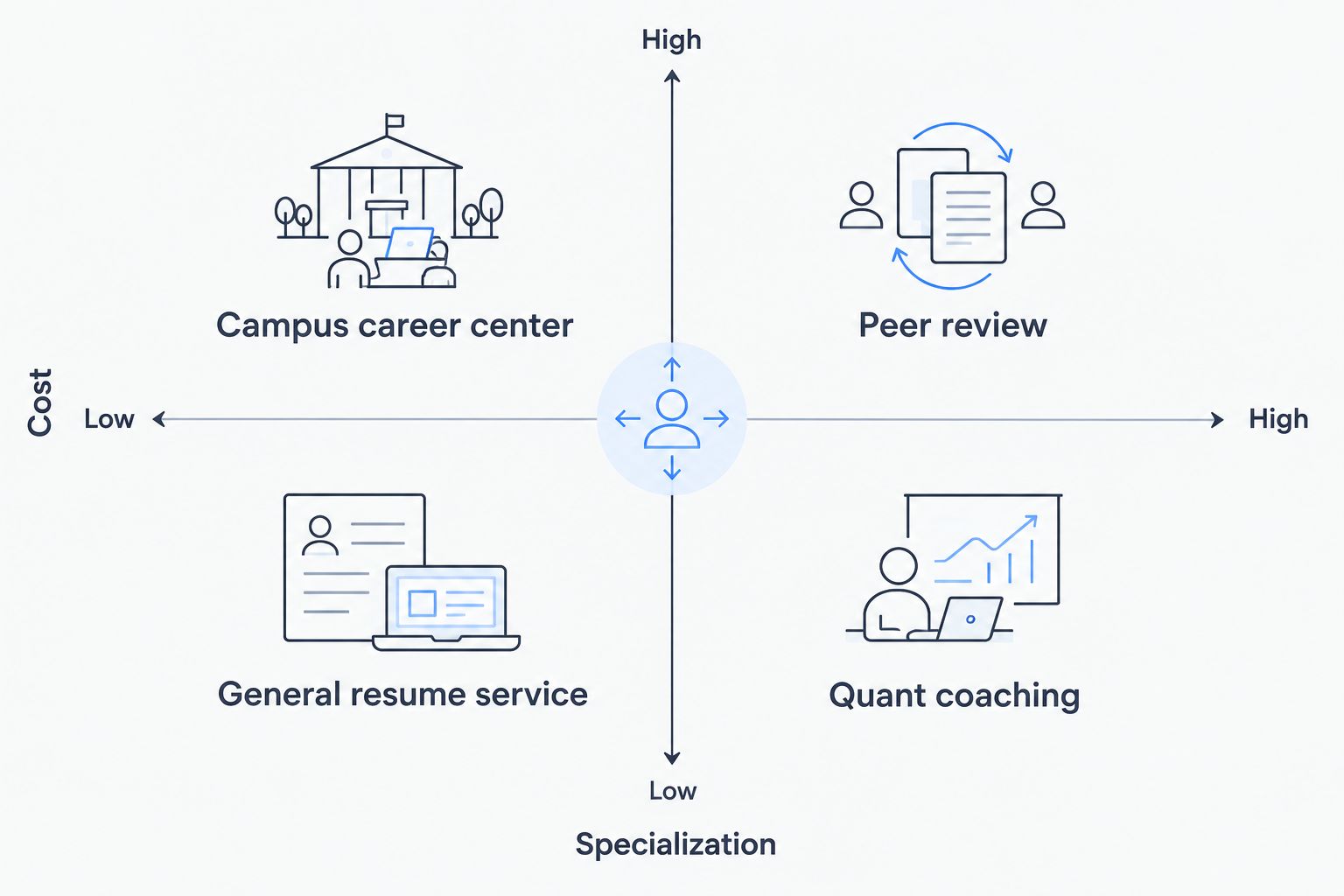 2x2 matrix comparing cost and quant specialization across four resume review types
