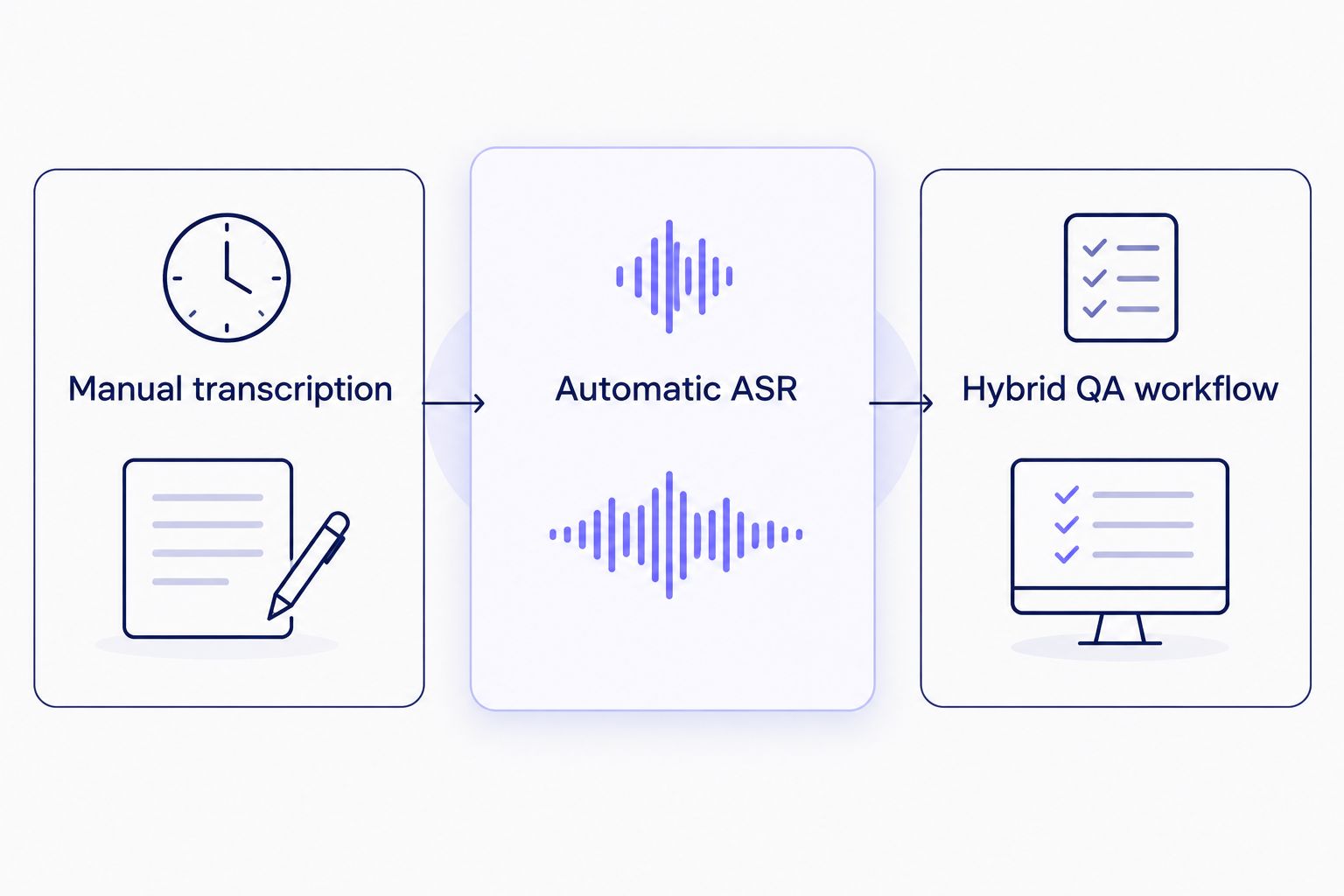 Comparison diagram of manual, automatic, and hybrid subtitle syncing workflows