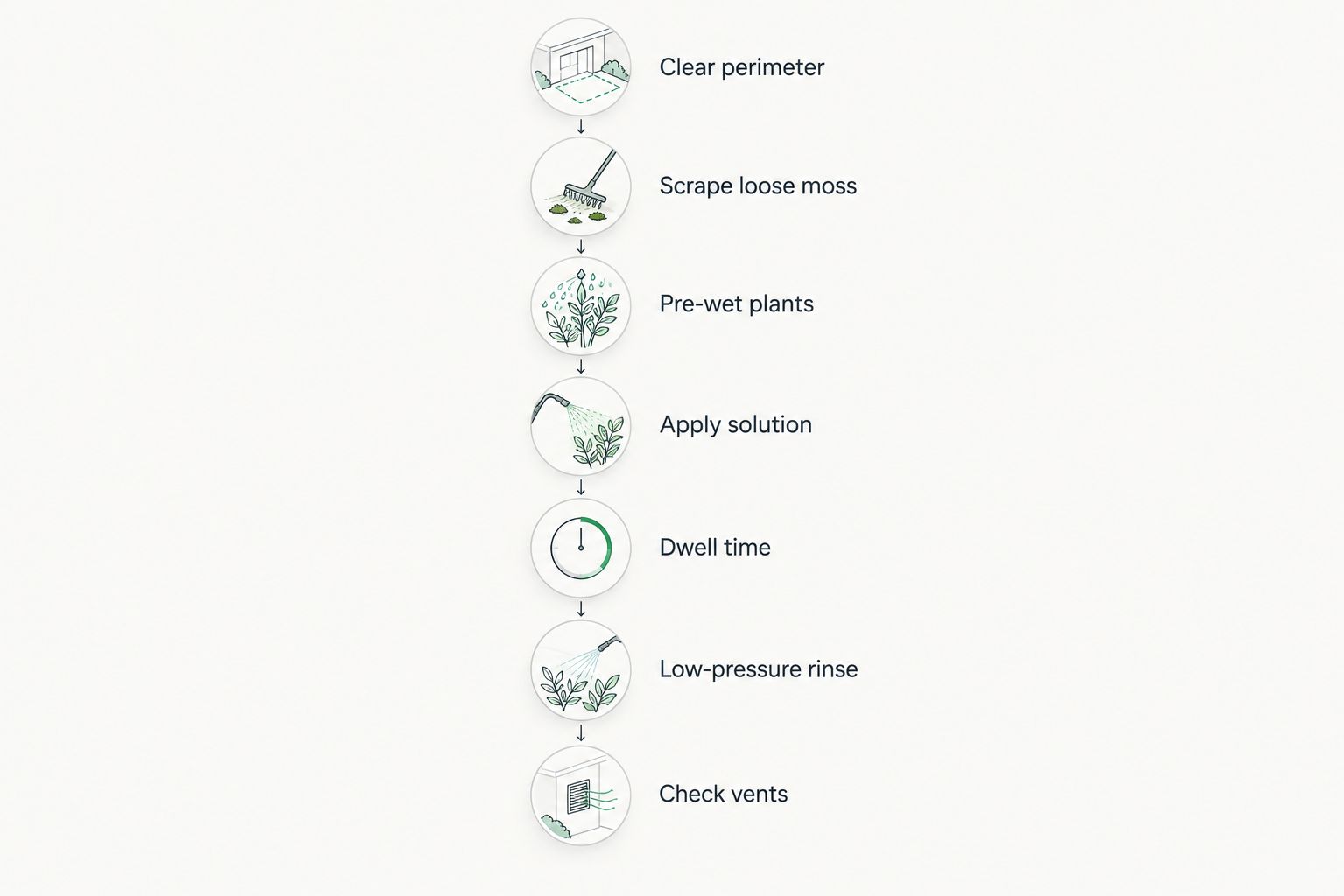 Seven-step process for cleaning moss off foundation skirting