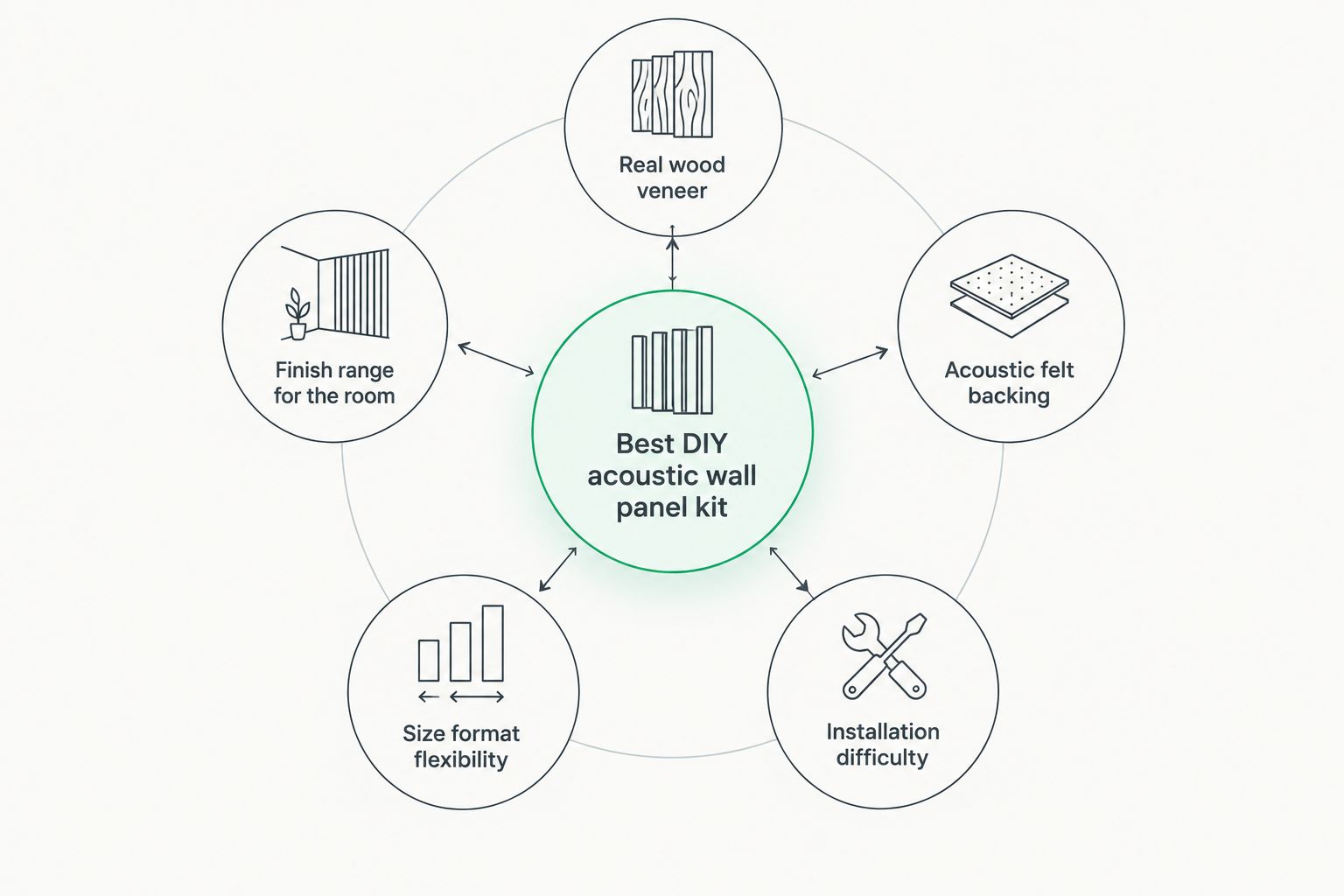 Diagram of five criteria orbiting a central DIY acoustic wall panel kit hub