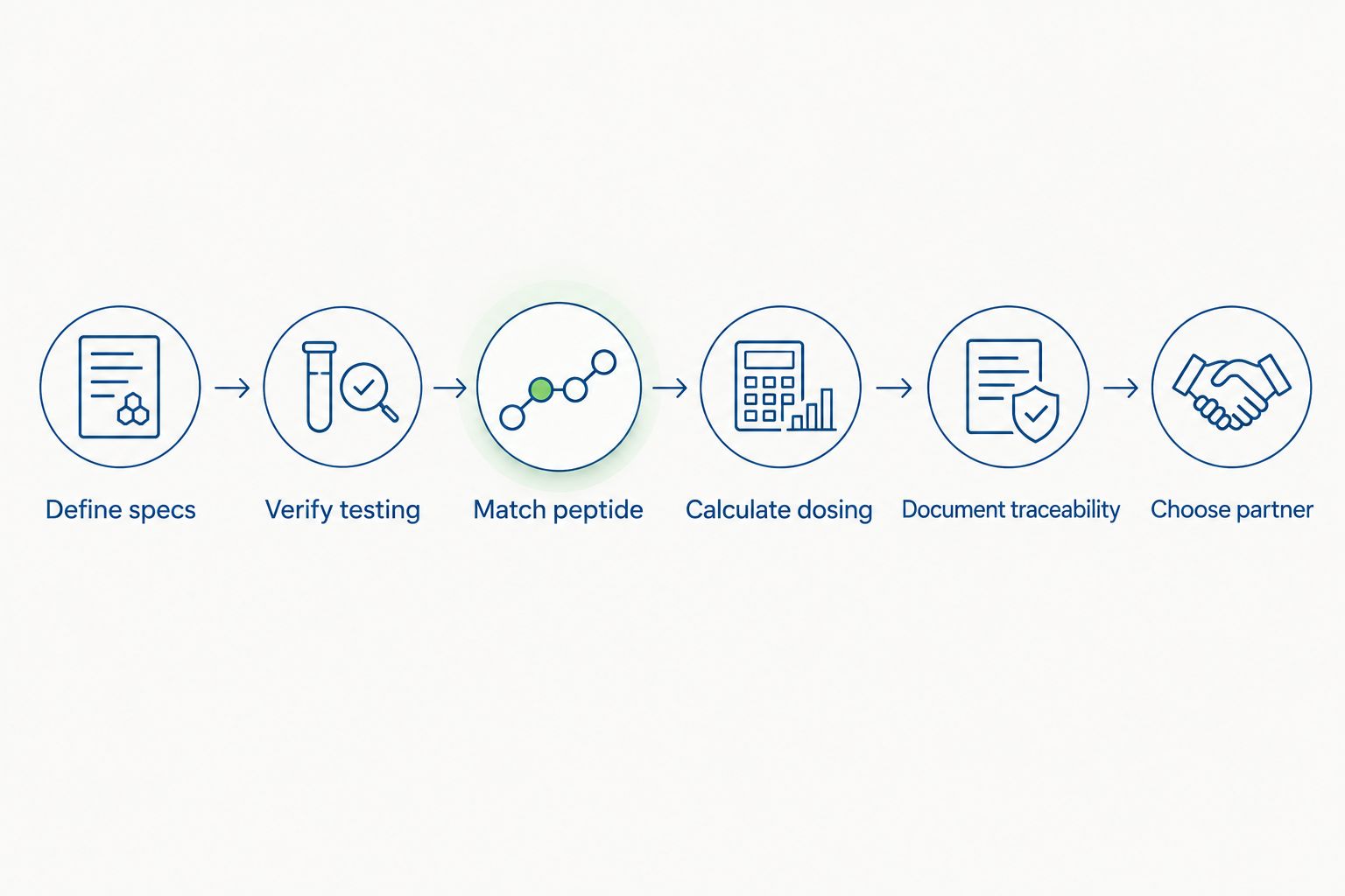 Six-step workflow for sourcing research peptides for veterinary research
