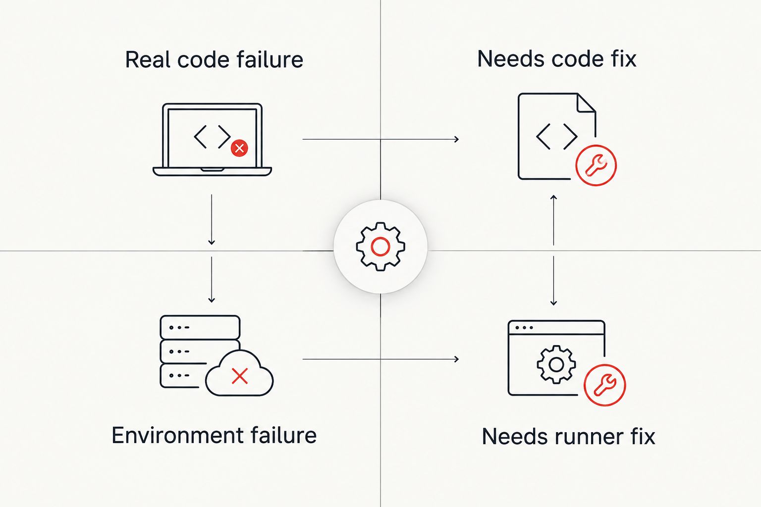 Matrix separating real code failures from environment failures and their fixes