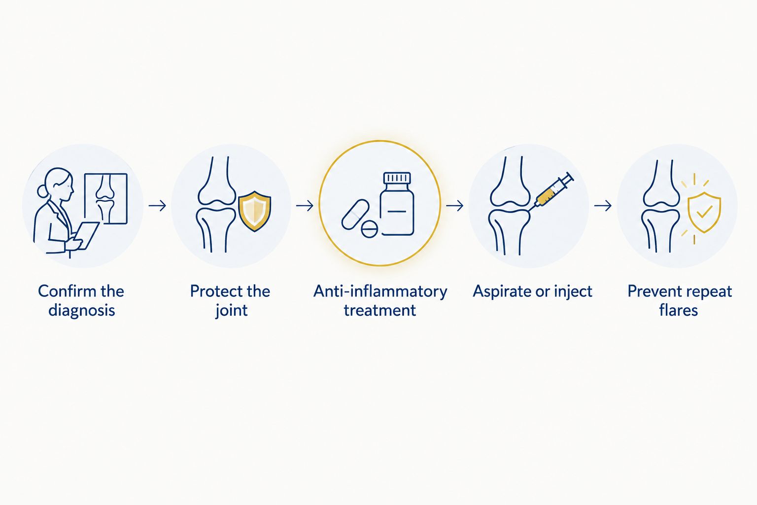 Five-step pseudogout treatment process from diagnosis through flare prevention