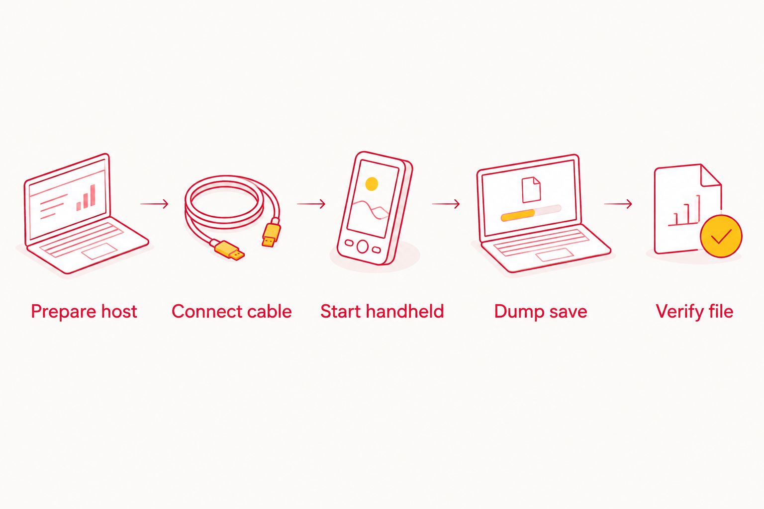 Five-step GBA save backup workflow from preparing the host to verifying the file