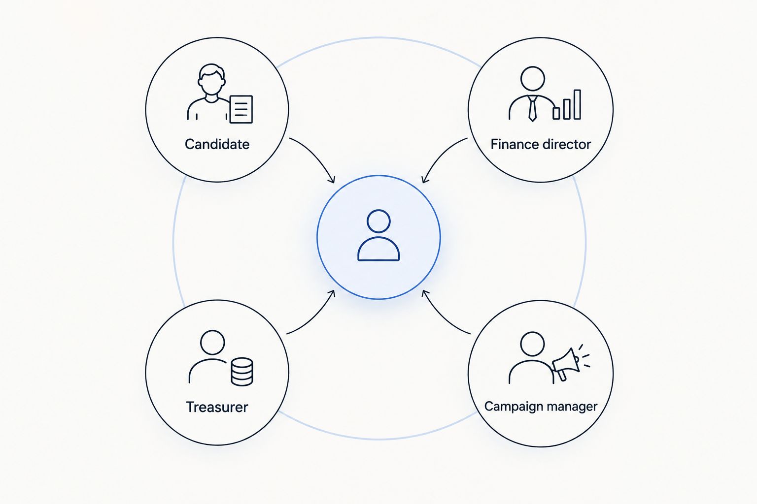 Campaign CRM hub connecting the candidate, finance director, treasurer, and campaign manager