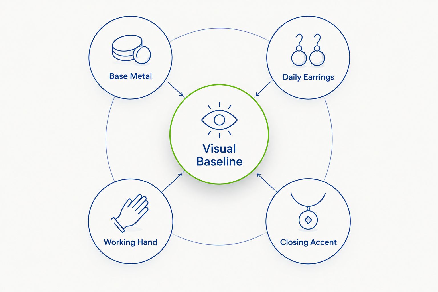 Diagram of a real estate agent jewelry baseline with four coordinated parts