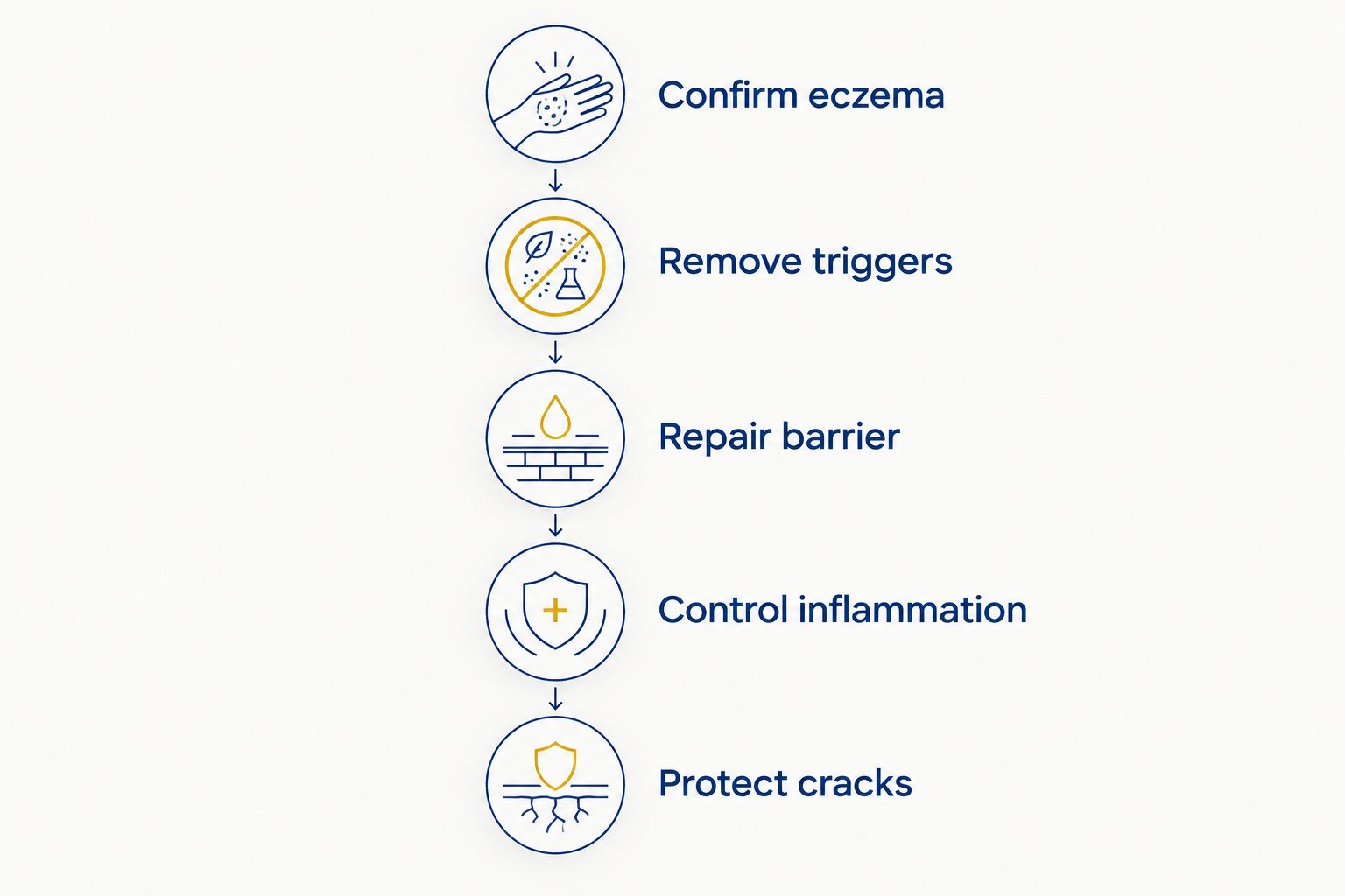 Five-step foot eczema treatment sequence from diagnosis through protecting skin cracks