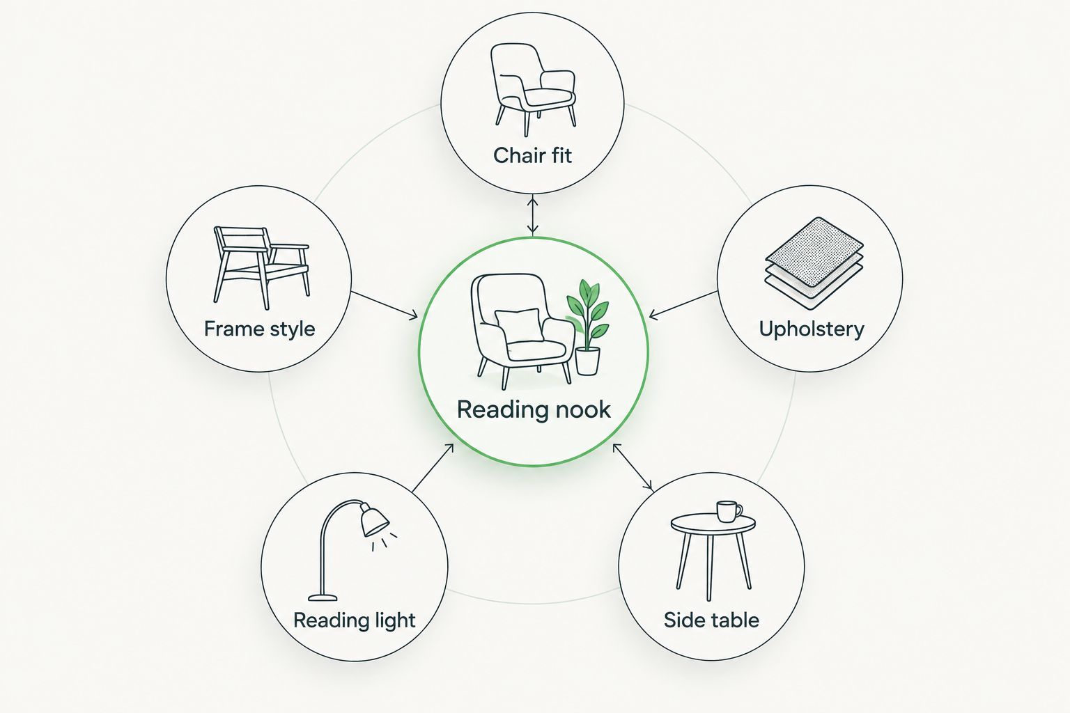Reading nook diagram connecting chair fit, frame style, upholstery, lighting and a side table