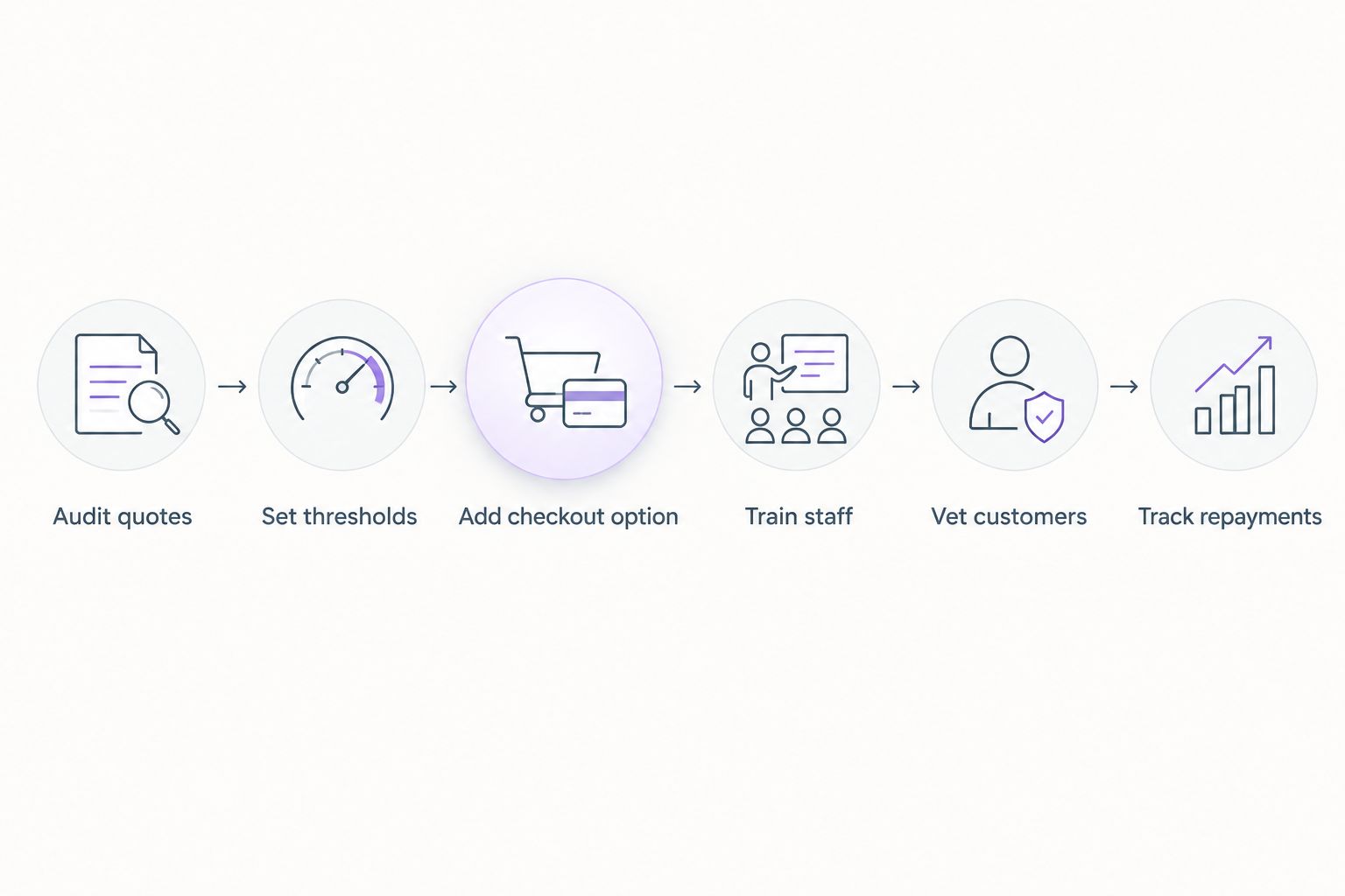 Six-step flow for adding instalment plans to a repair shop