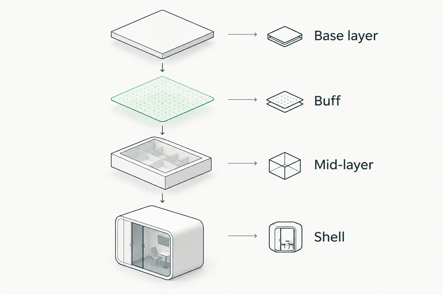 Four-step layering order from base layer to shell for skiing