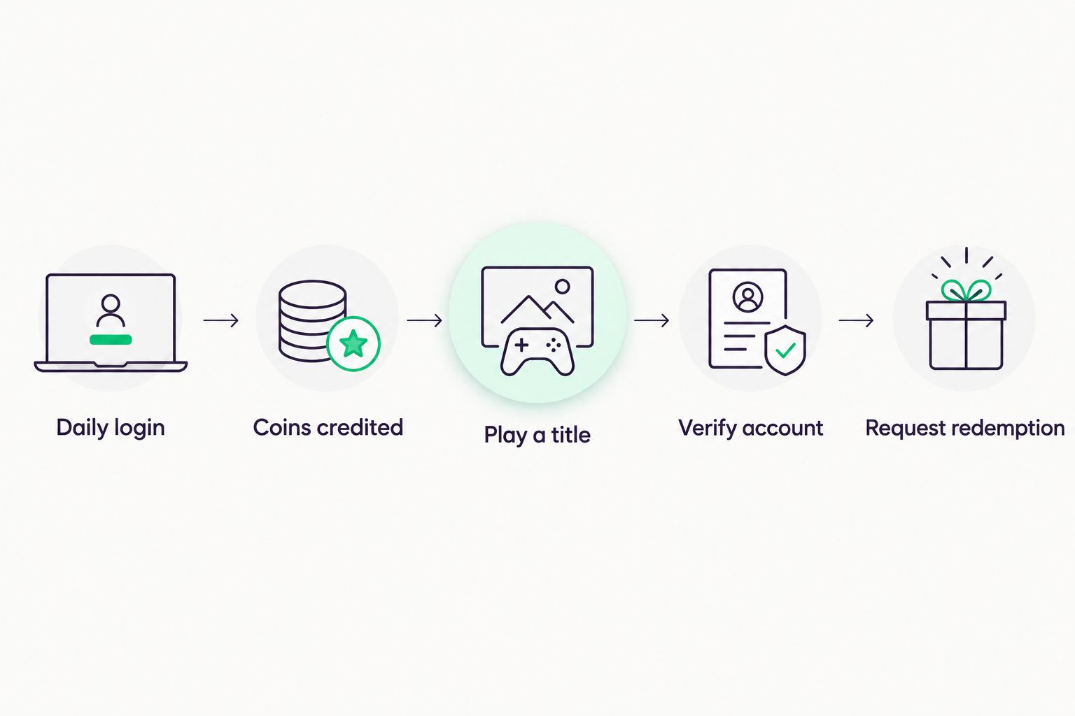 Five-step flow from daily login bonus to sweeps coins redemption