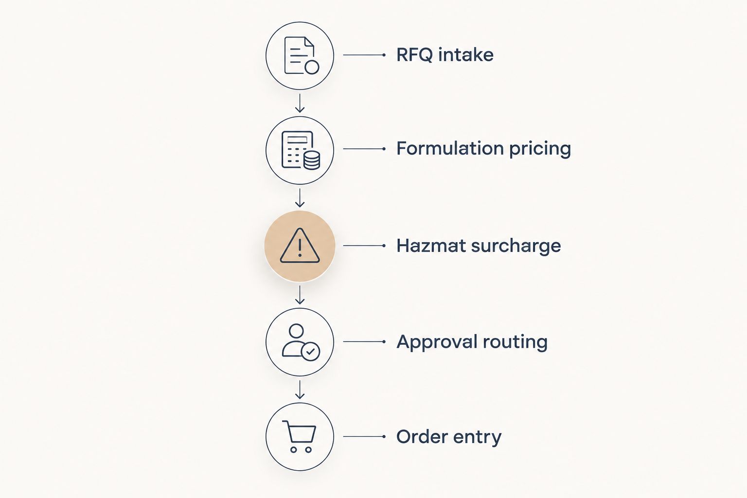 Five-step chemical quoting flow from RFQ intake to order entry