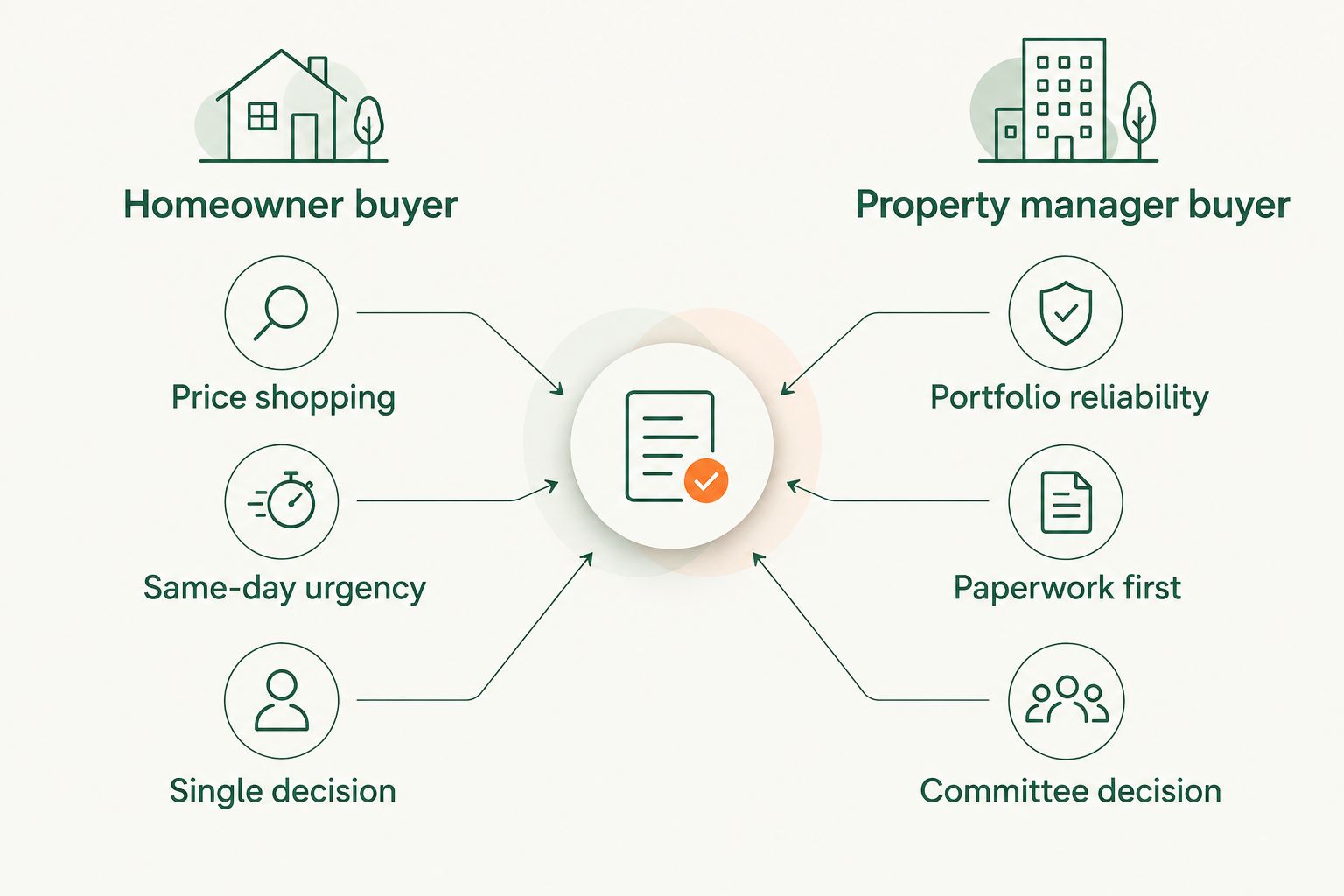 Comparison of homeowner buyer versus property manager buyer decision factors
