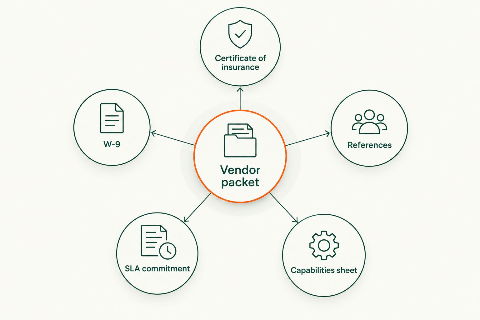 Vendor packet hub diagram with five required documents