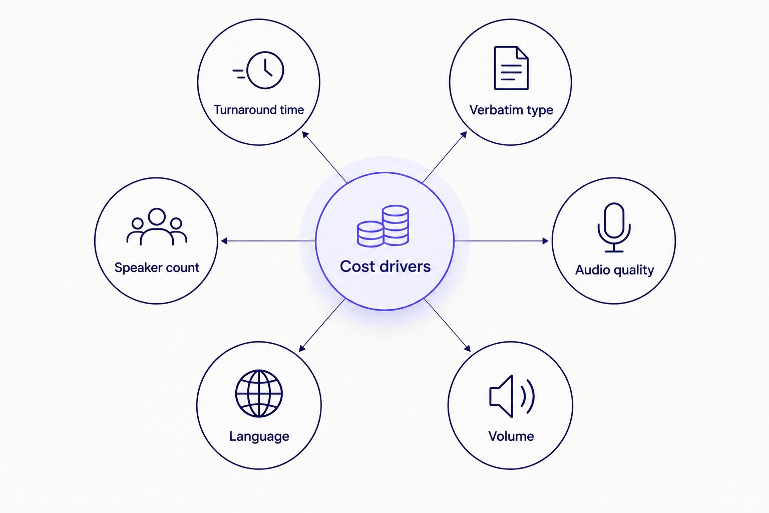 Diagram showing six factors that drive professional video transcription cost
