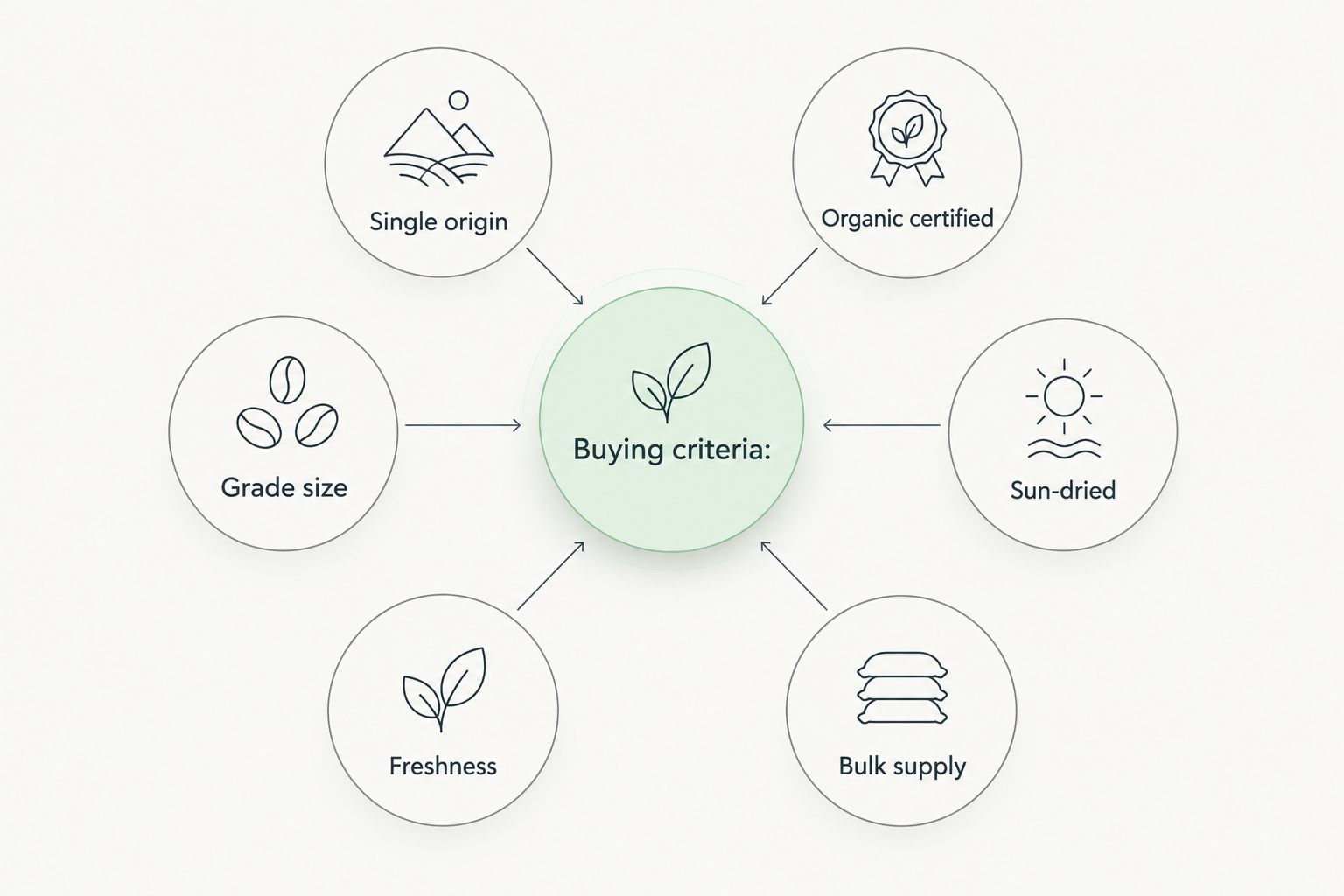 Six criteria for judging organic spices for cafes and hotels