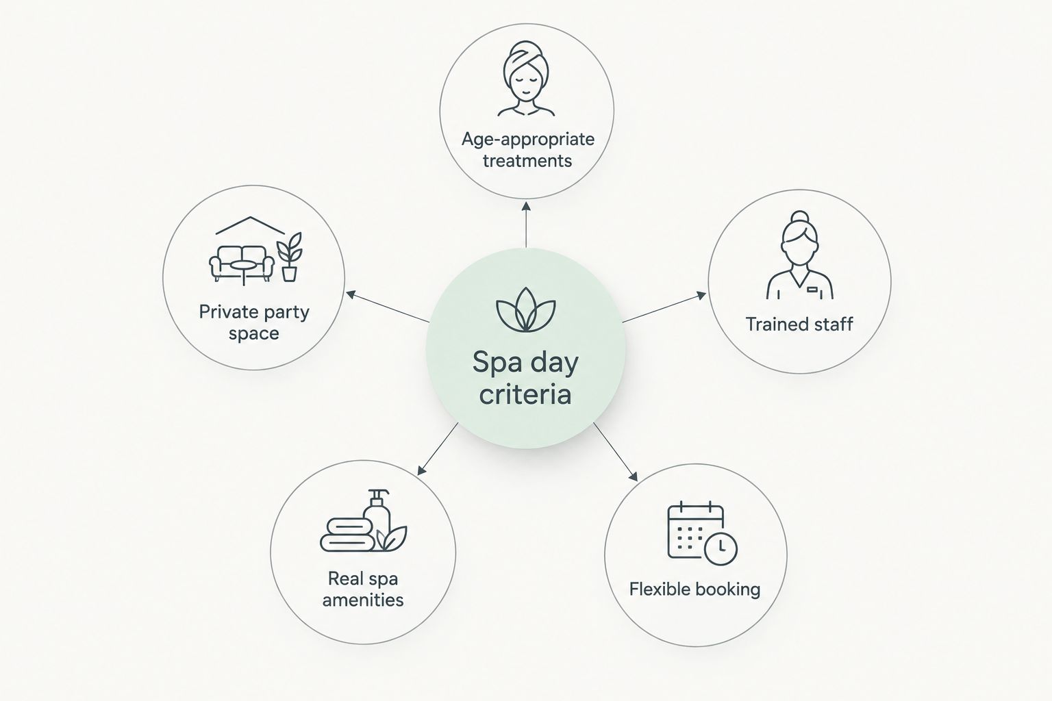 Hub diagram of five criteria for a mother-daughter spa day