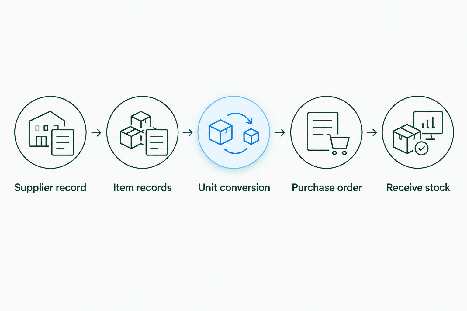 Inventory workflow from supplier setup through receiving spice stock