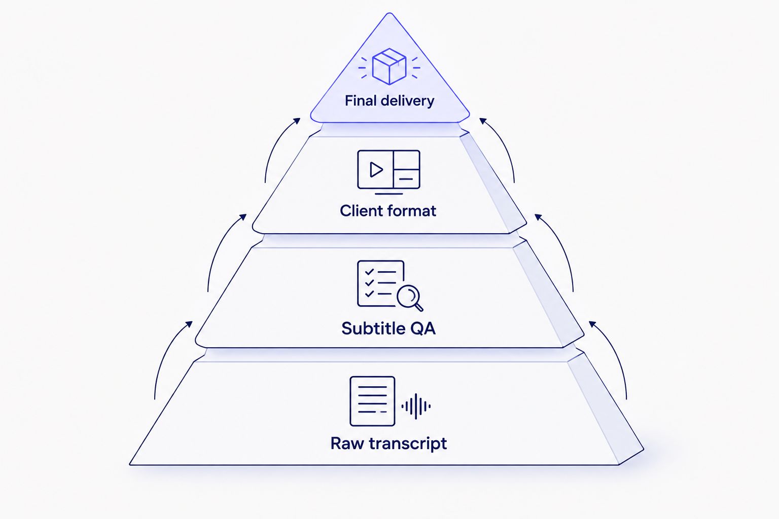 Four workflow layers from raw transcript to final delivery