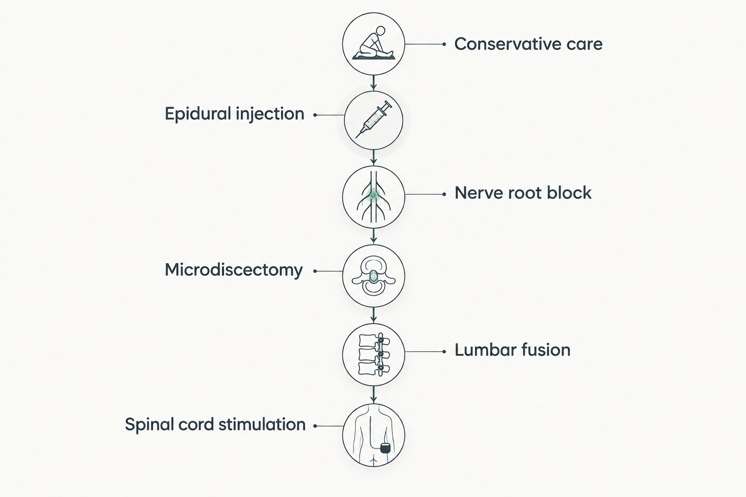 Six-step escalation ladder from conservative care to spinal cord stimulation for herniated disc treatment