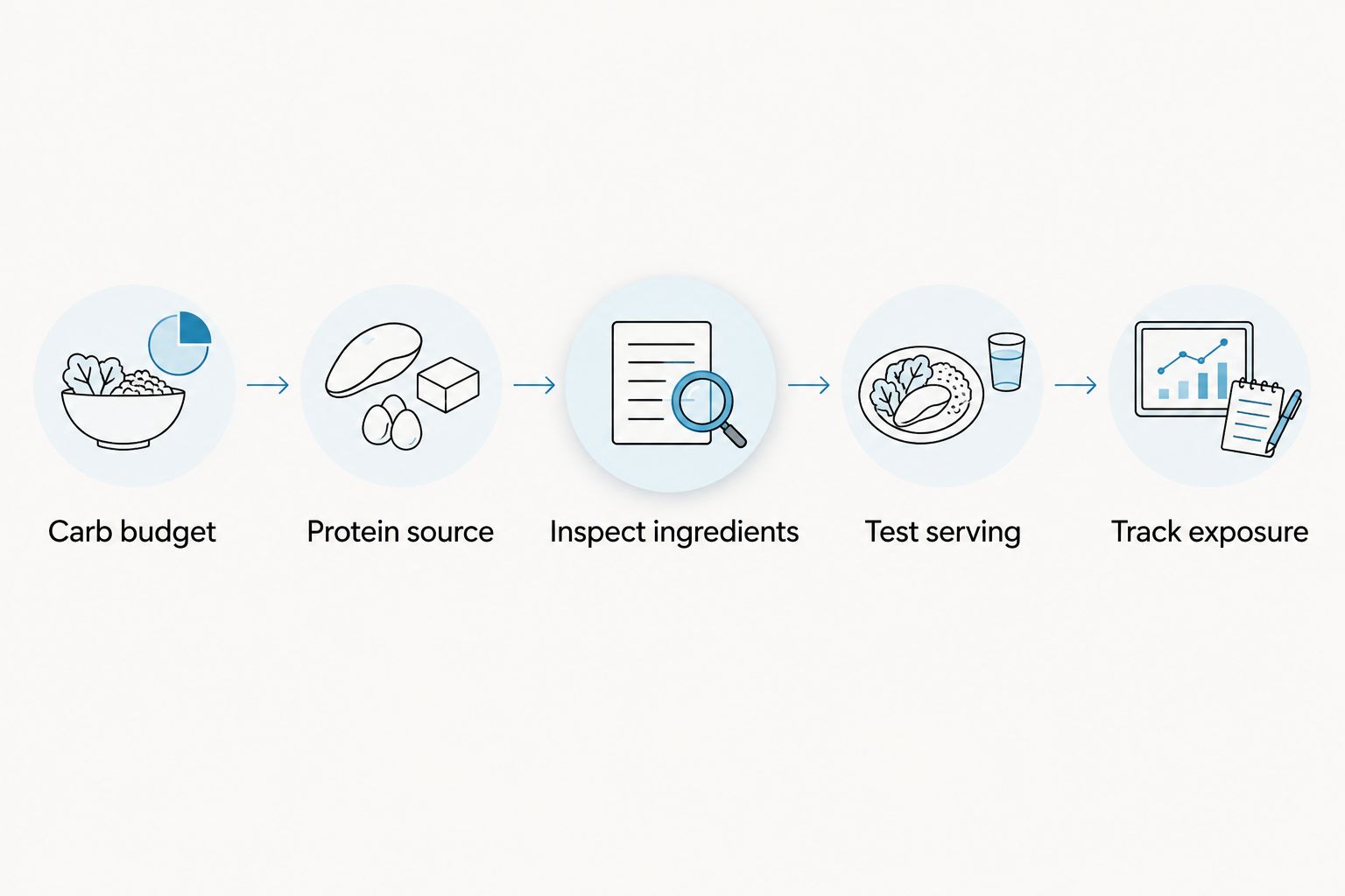 Five-step process for selecting a low FODMAP keto protein powder