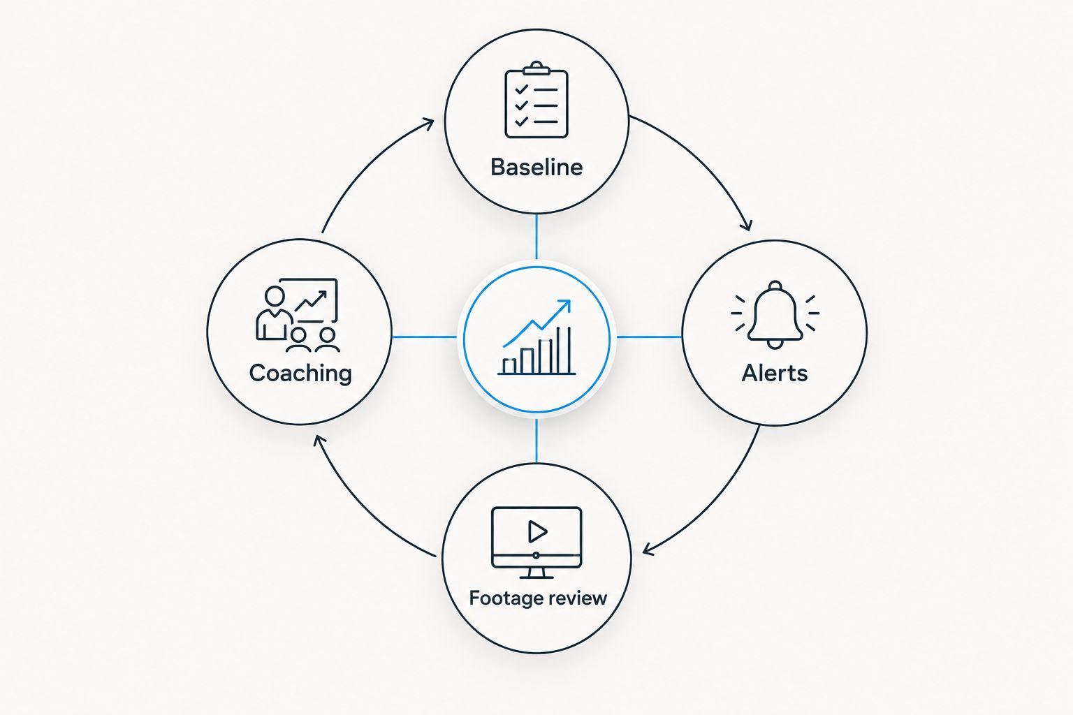 Loop diagram showing baseline, alerts, footage review and coaching as a repeating cycle