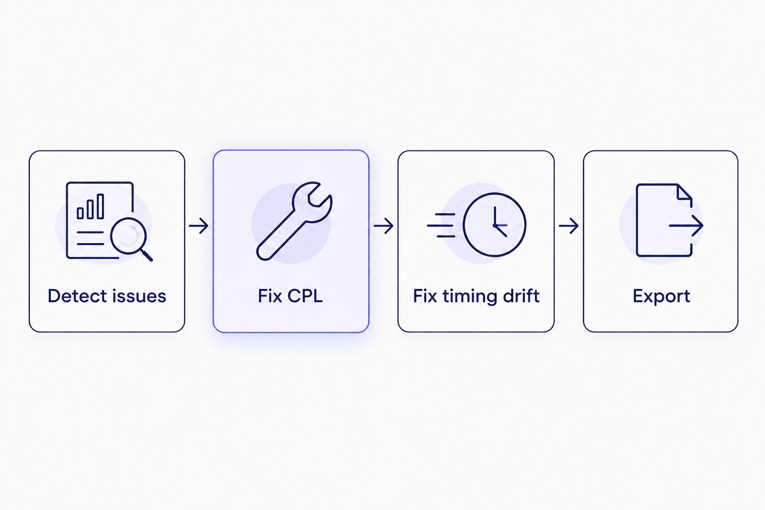 Four-step subtitle QA flow from detecting issues to exporting the fixed file