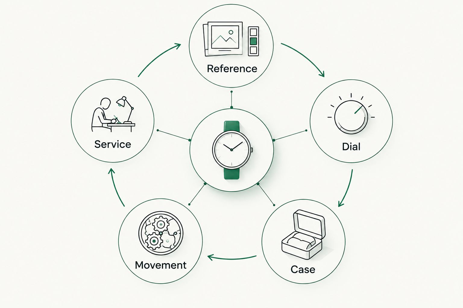 Authentication loop covering reference, dial, case, movement and service