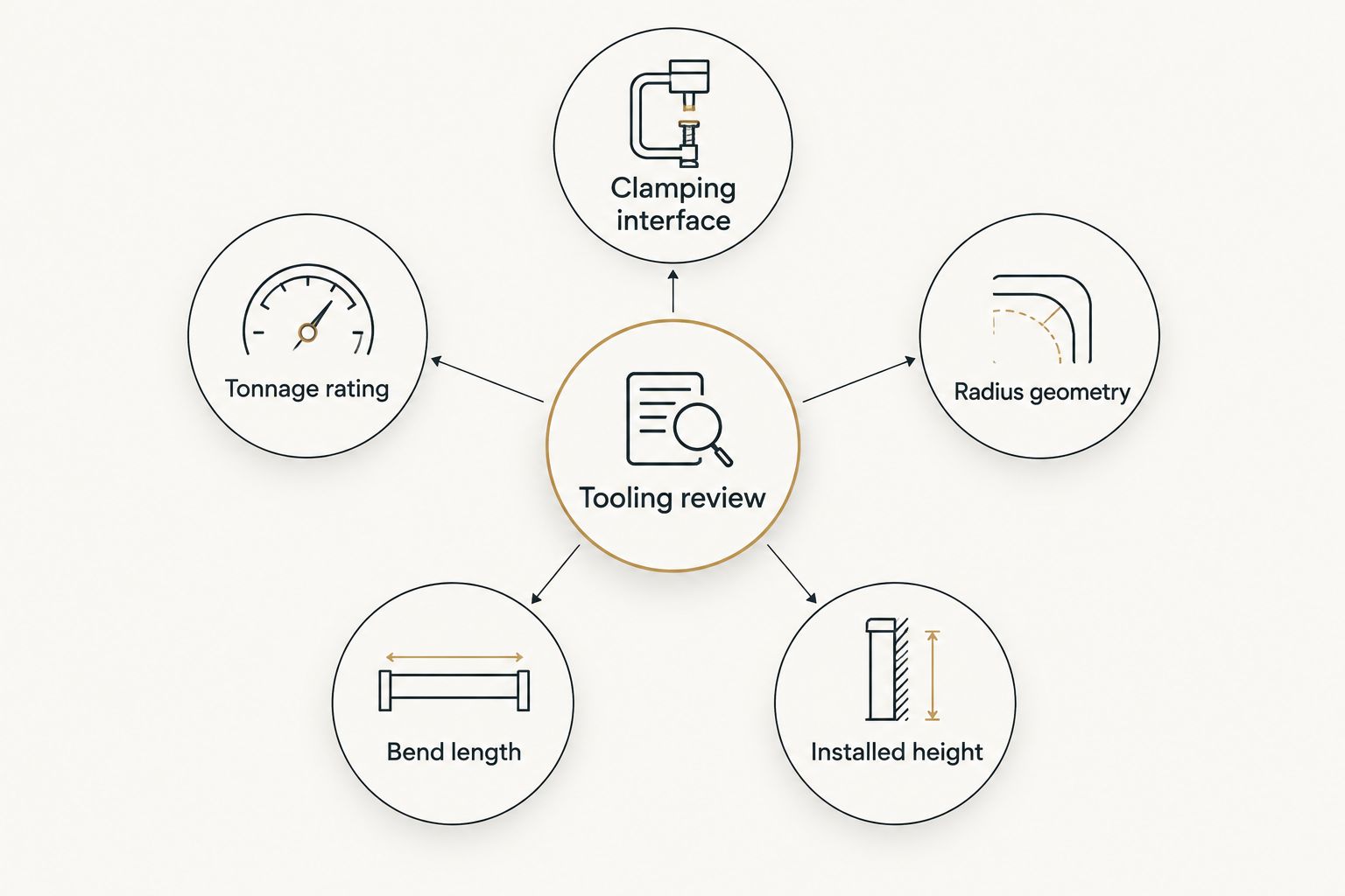 Diagram of five checklist items around a central tooling review hub