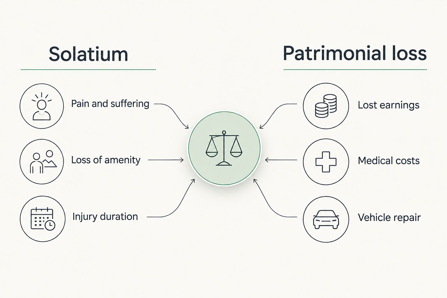 Two-column diagram comparing solatium and patrimonial loss in a Scottish car accident claim