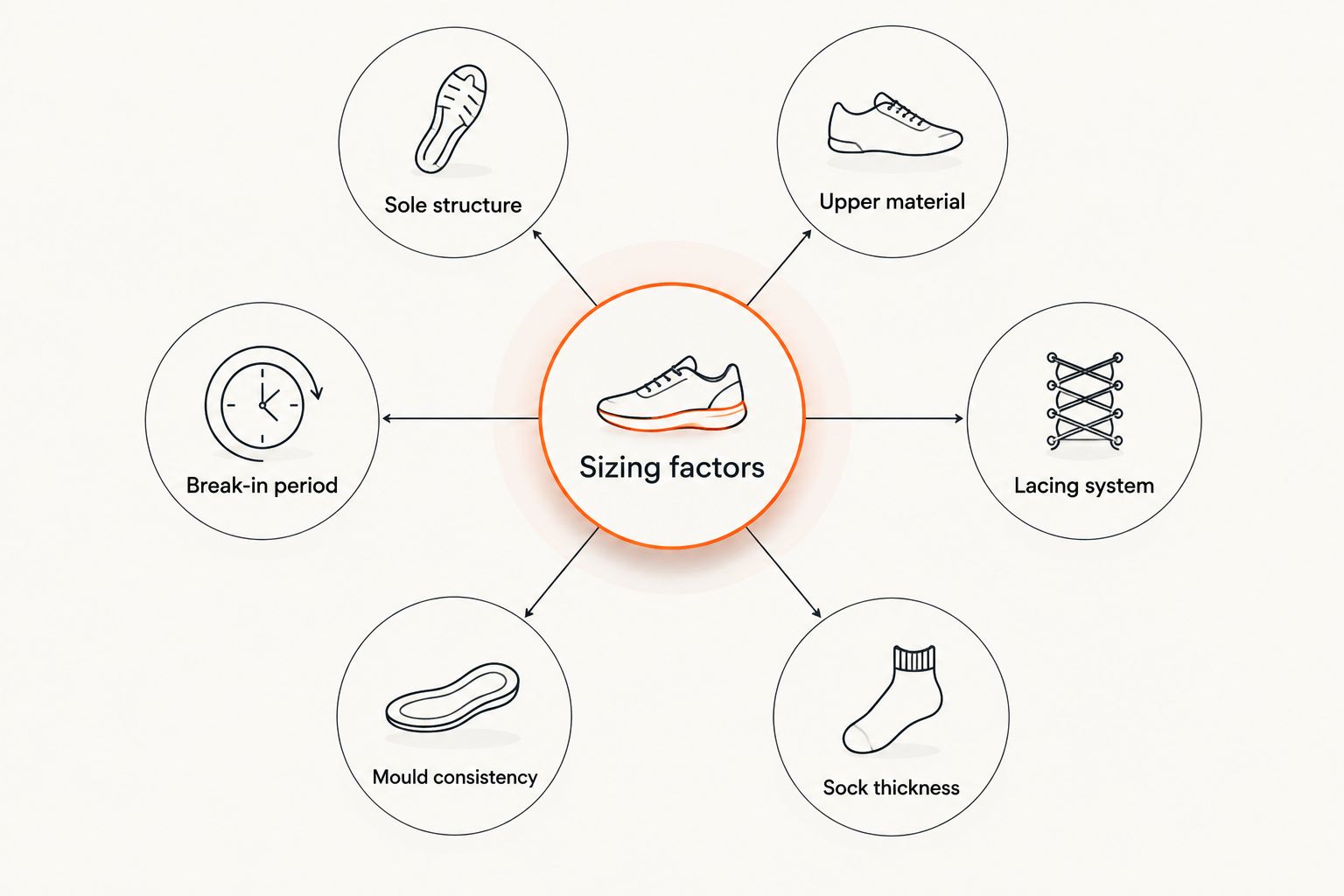 Diagram of six factors that change chunky trainer sizing