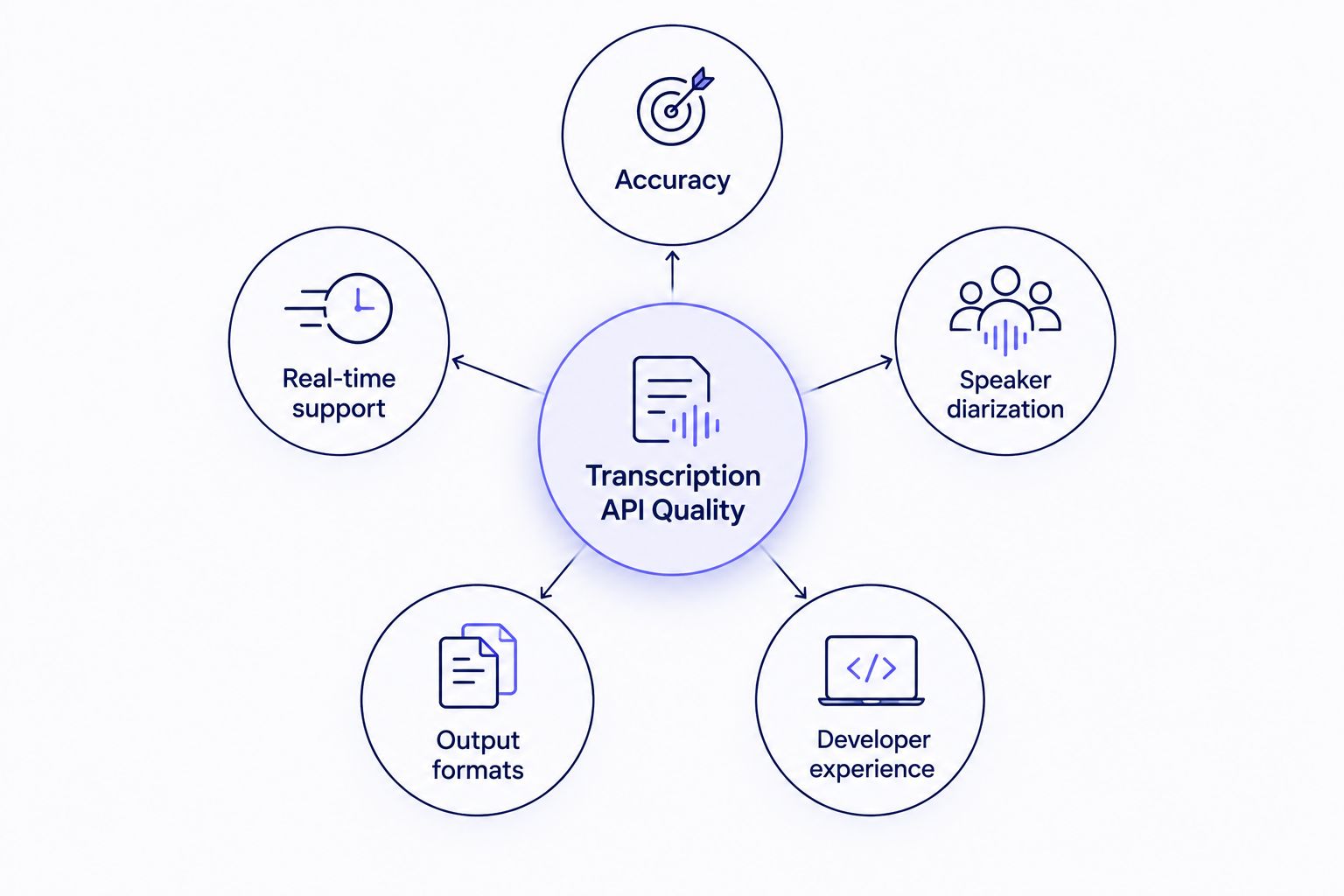 Diagram showing five criteria orbiting a transcription API quality hub