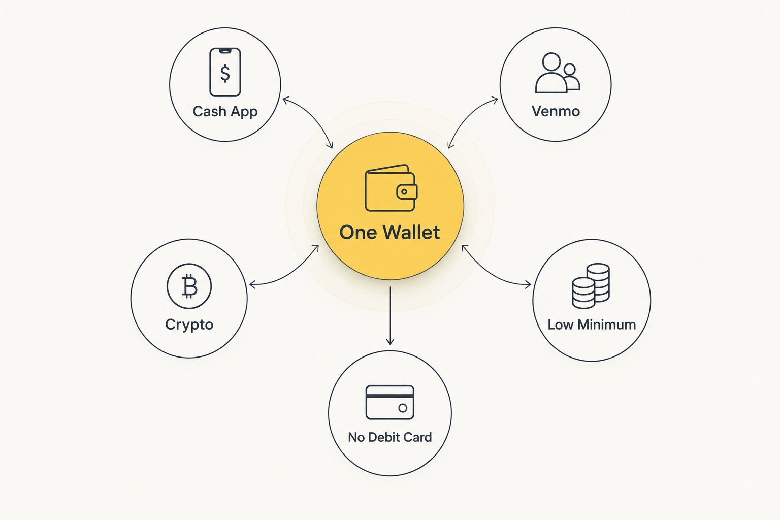 Diagram showing one sweepstakes wallet connected to five funding paths