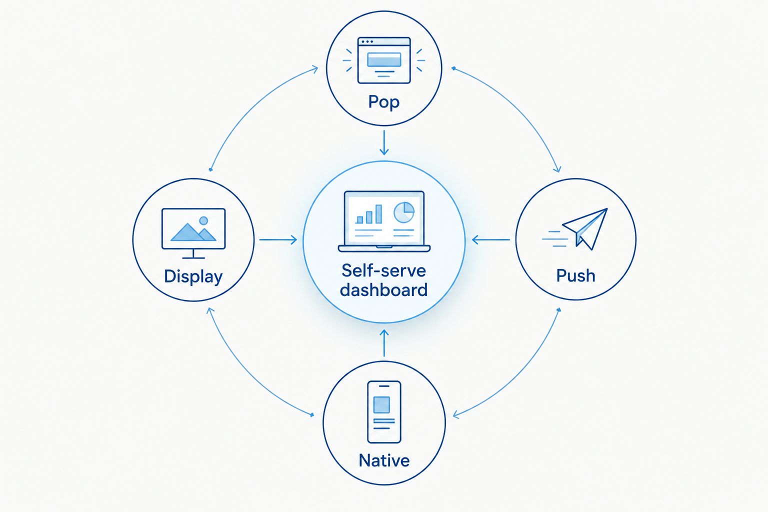 Diagram showing four ad formats connected to one self-serve dashboard