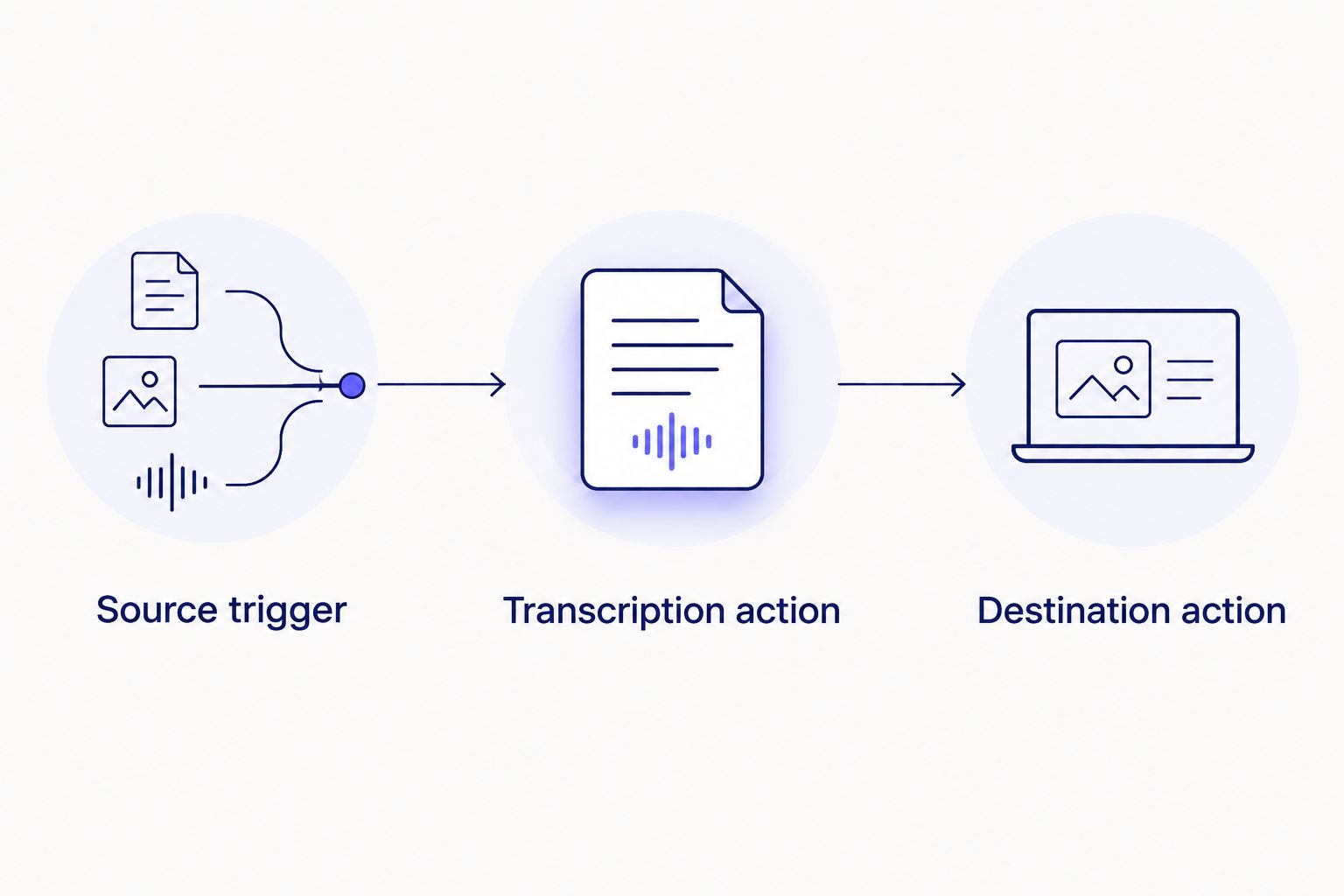 Three-stage automatic transcription workflow from source trigger to destination action