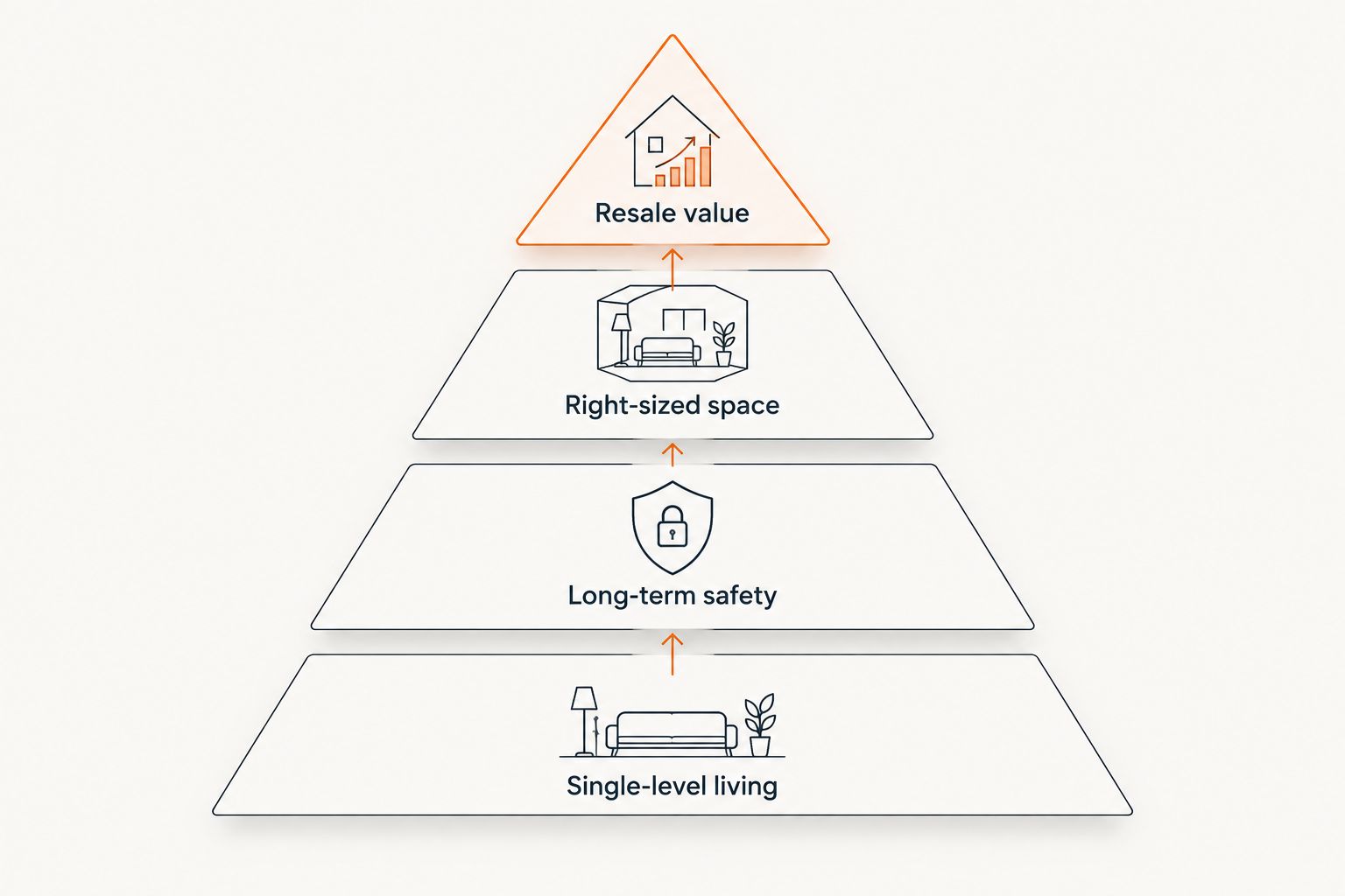 Pyramid diagram ranking renovation priorities for empty nesters