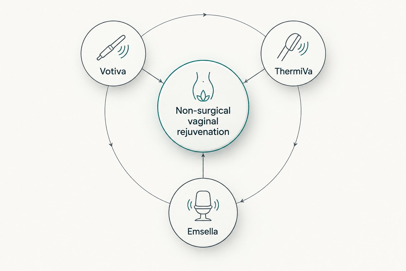 Diagram showing Votiva, ThermiVa, and Emsella as three non-surgical vaginal rejuvenation options
