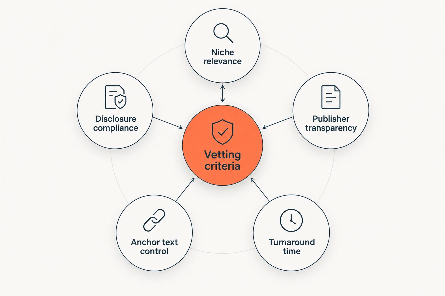 Diagram of five criteria for vetting HVAC link building providers