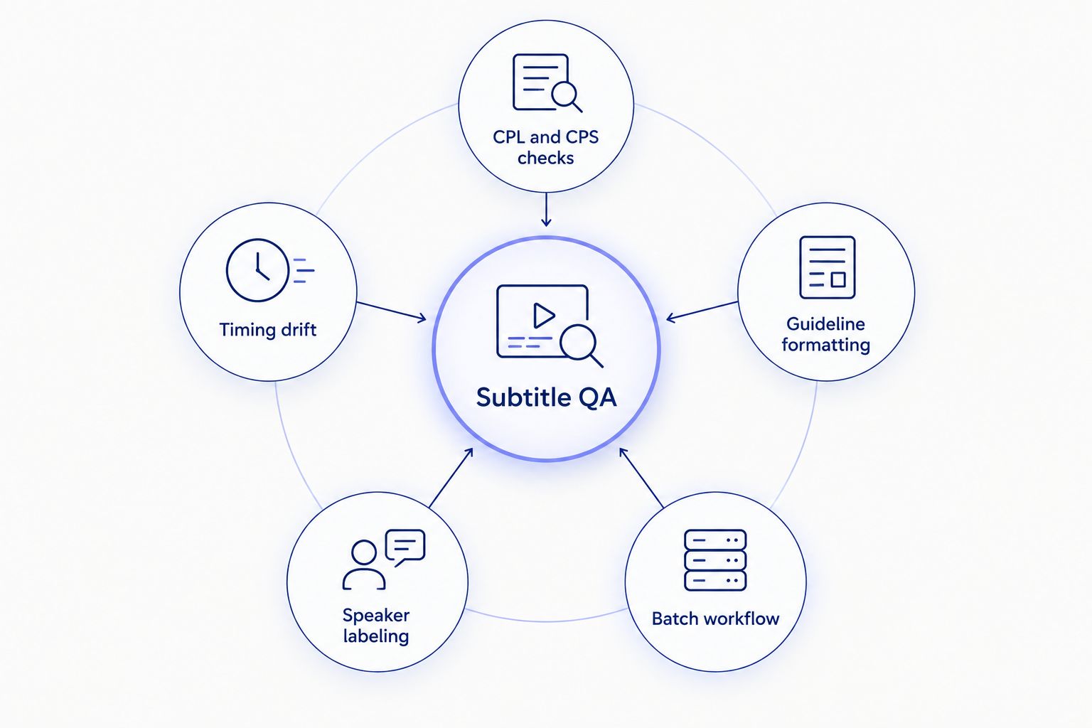 Diagram showing five subtitle QA checks connected to a central QA hub