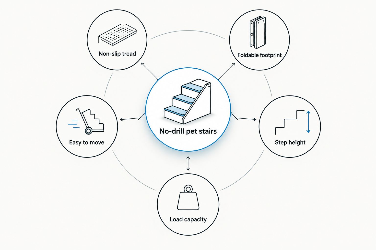 Diagram of five criteria orbiting a central no-drill pet stairs hub