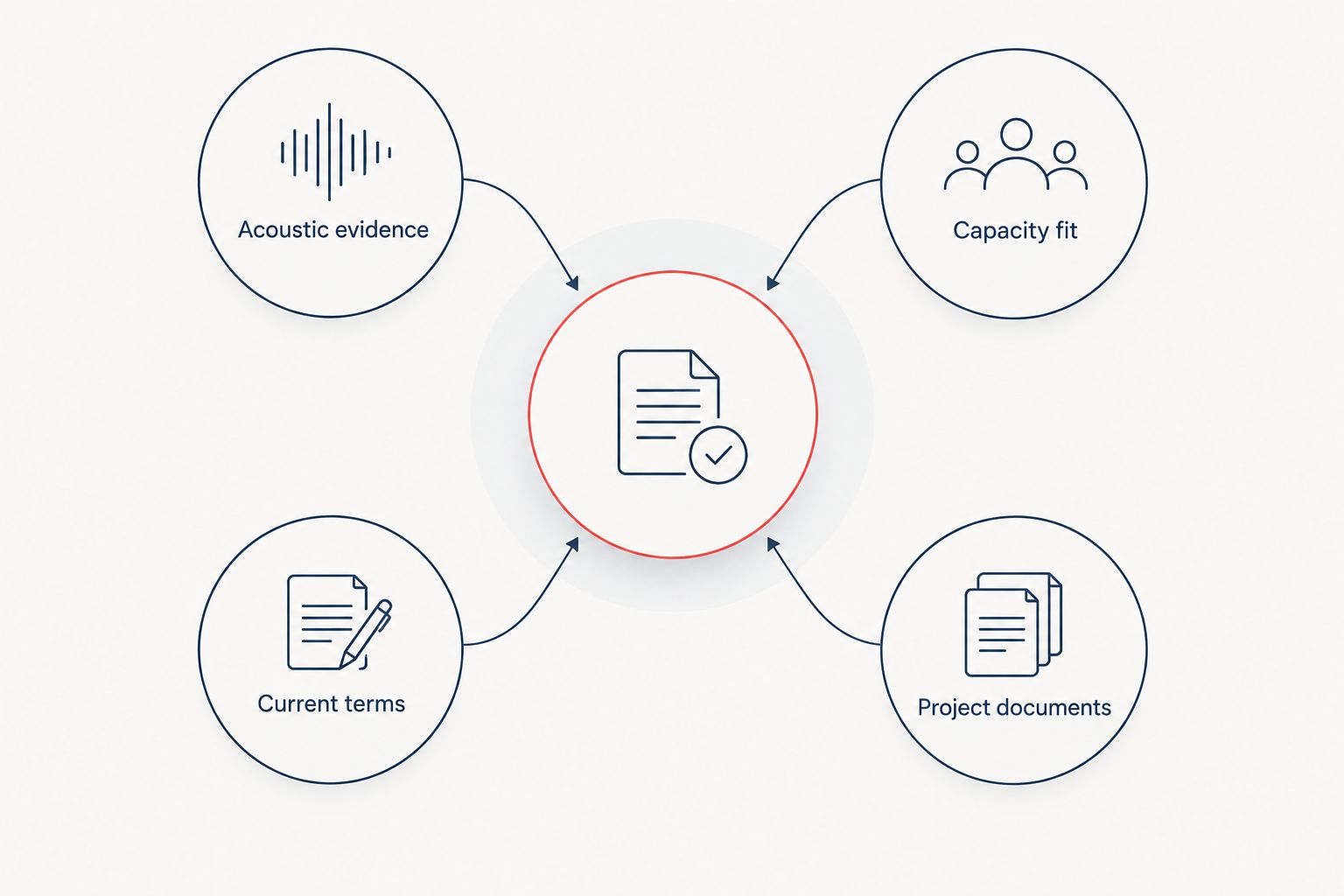 Four-part office pod comparison covering acoustics, capacity, terms and project documents