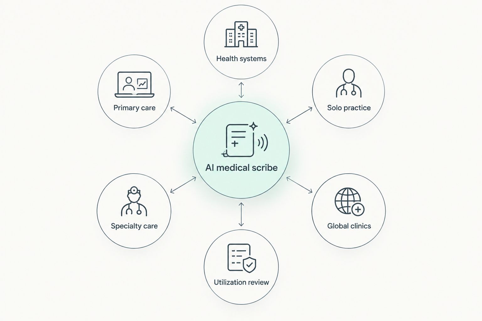 Hub and spoke diagram showing which AI medical scribe fits which practice type