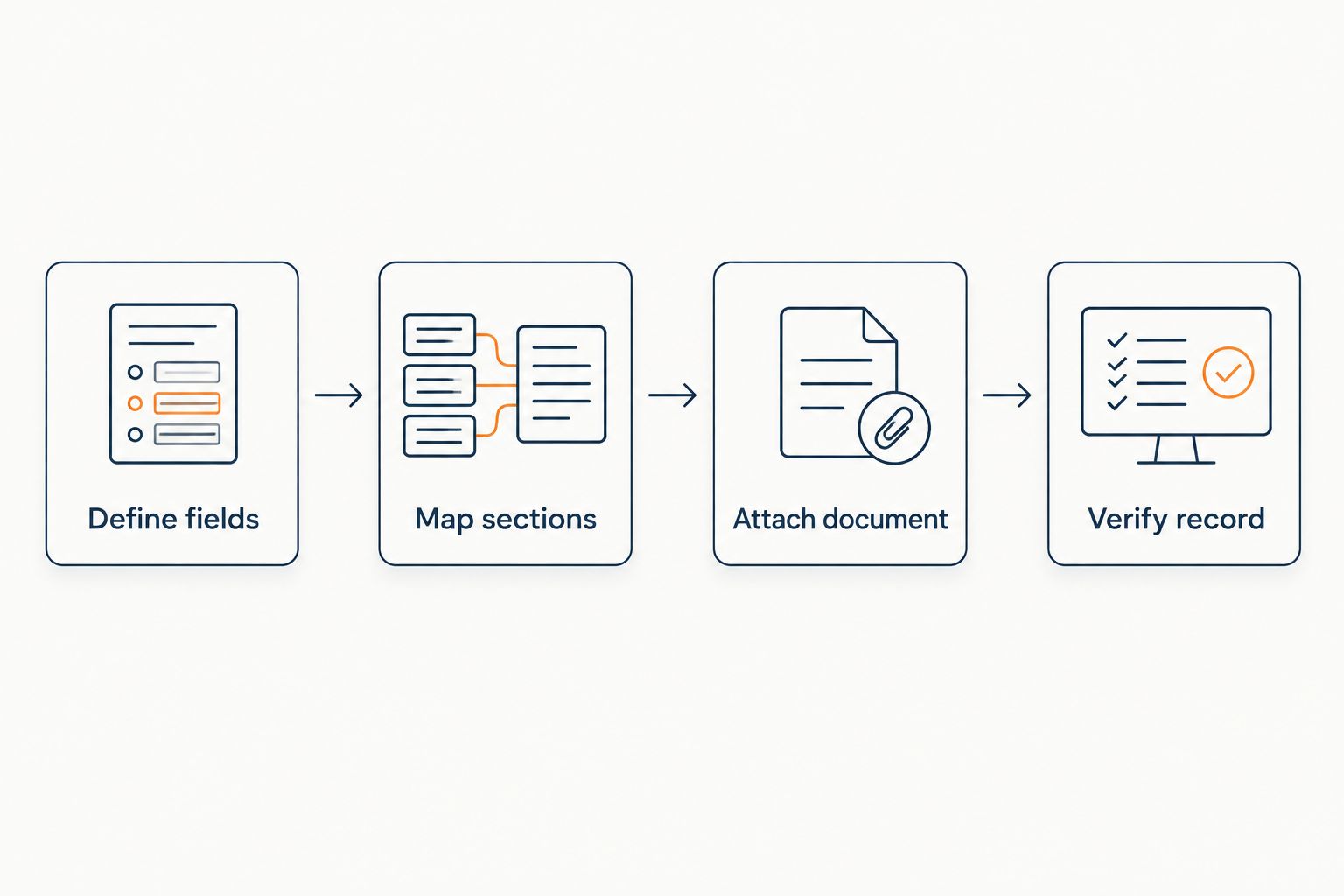 Four-stage workflow from defining ELN fields to verifying the finished record