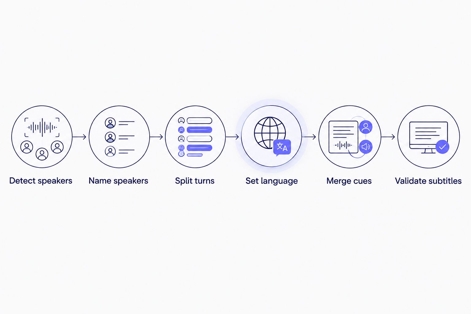 Workflow for diarizing, transcribing, merging, and validating bilingual audio