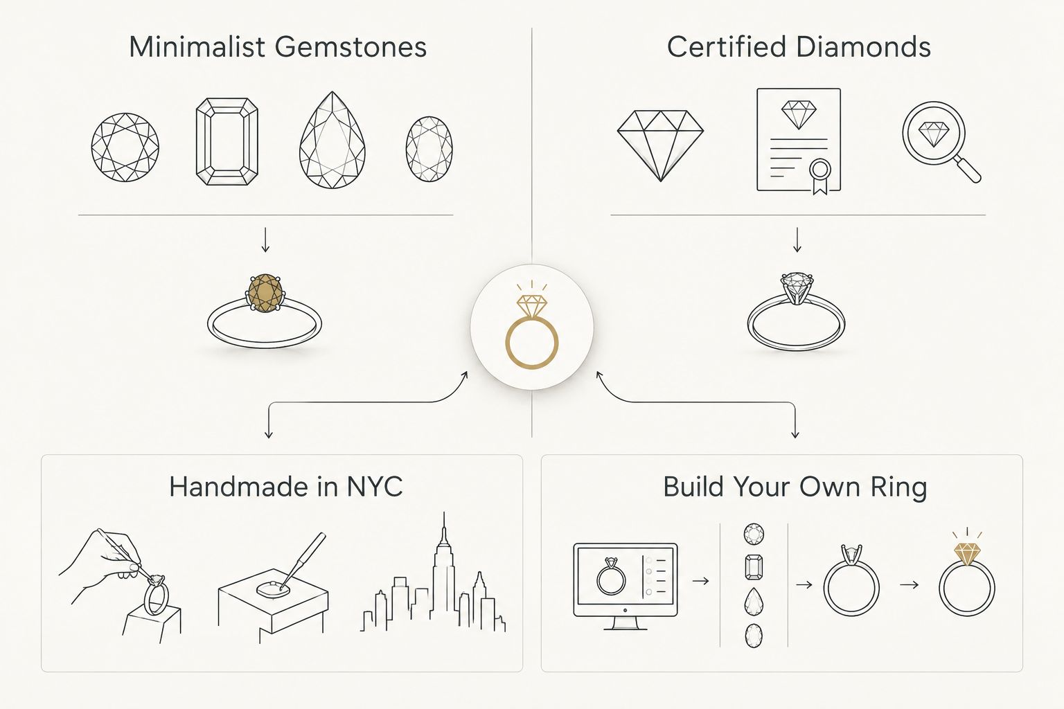 Two column diagram comparing minimalist gemstone jewelry to certified diamond jewelry