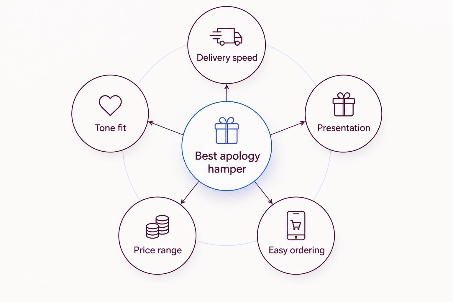 Diagram of five factors that decide the best apology gift hamper