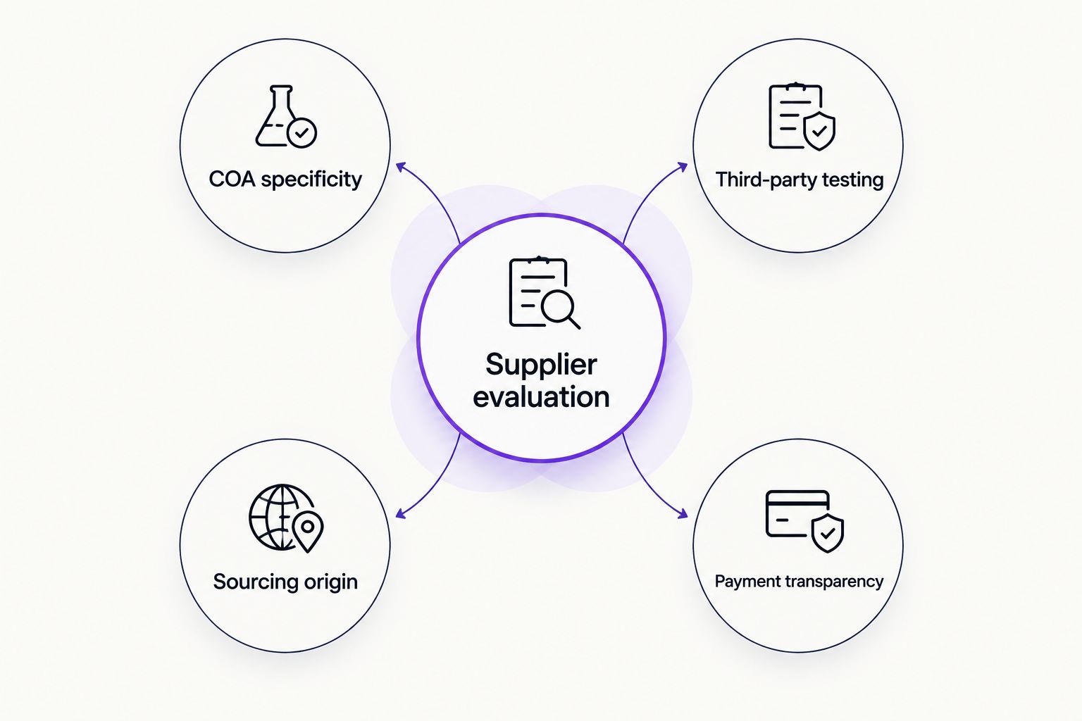 Diagram showing four criteria orbiting a central supplier evaluation hub