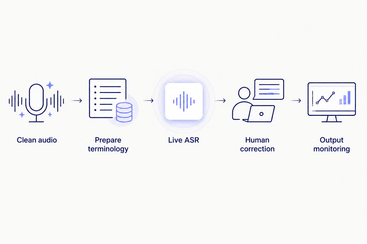 Five-step broadcast caption workflow from clean audio to output monitoring