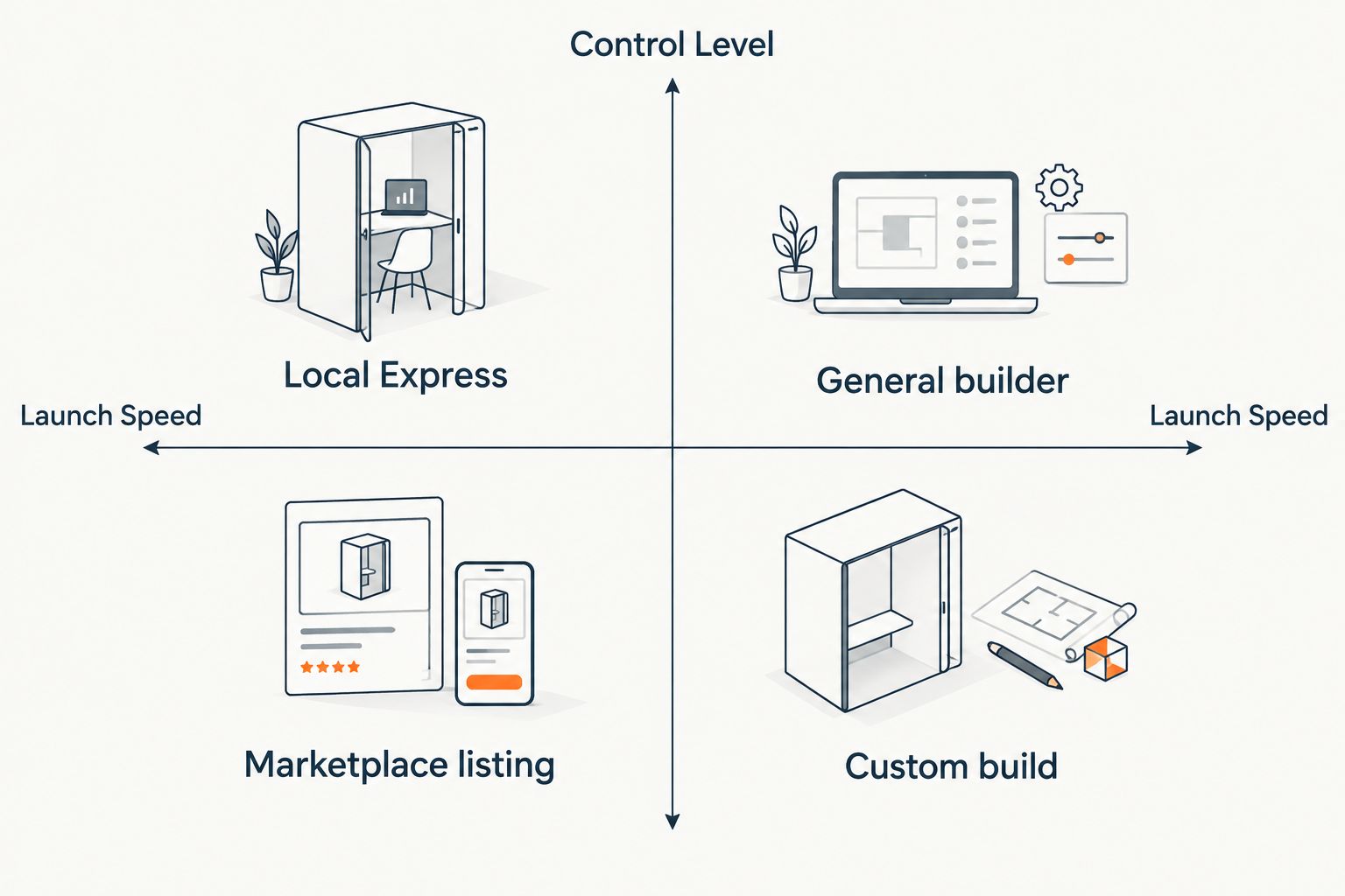 2x2 matrix comparing launch speed and control level across four grocery ecommerce platform types