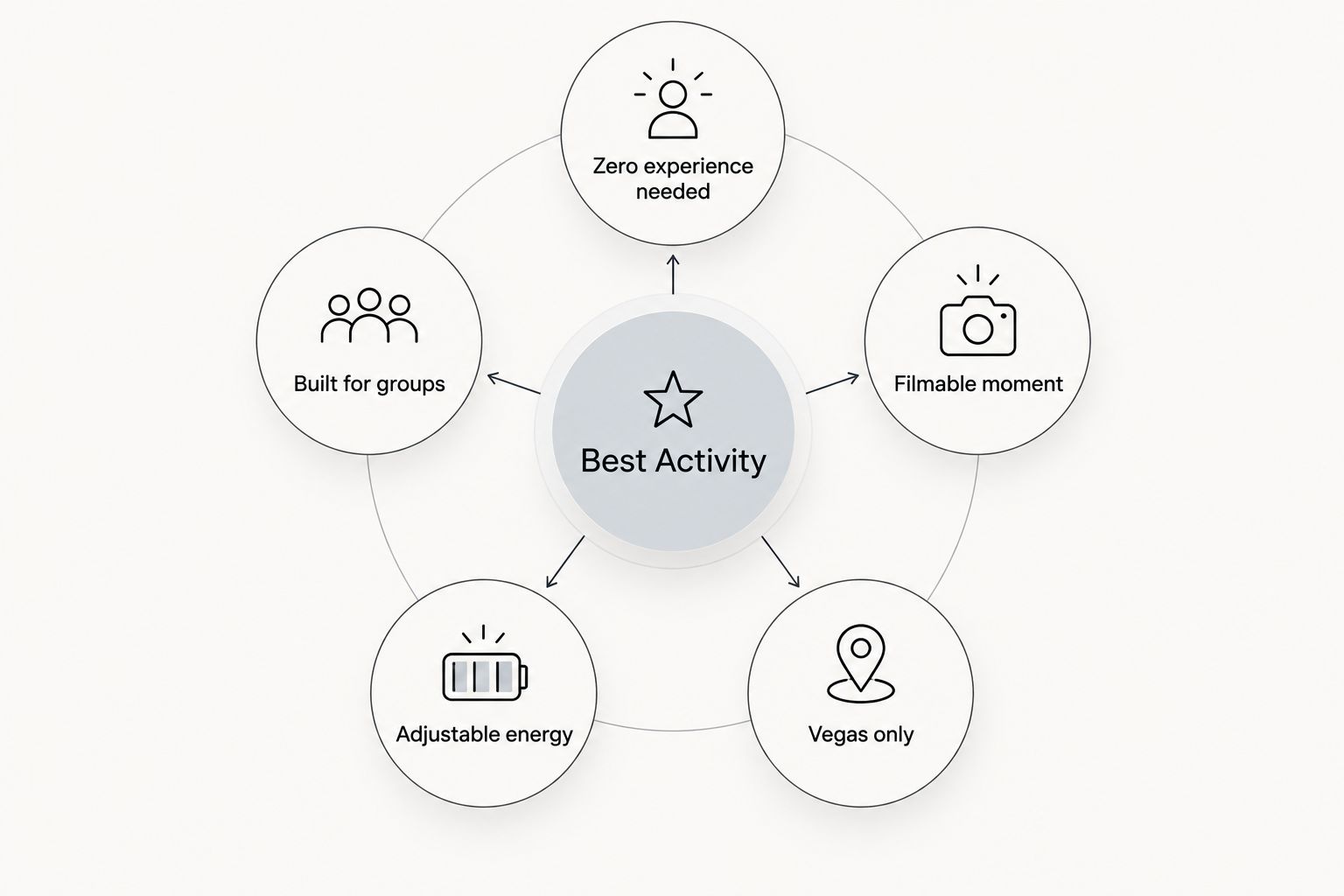 Diagram showing five criteria orbiting a central best bachelorette activity node